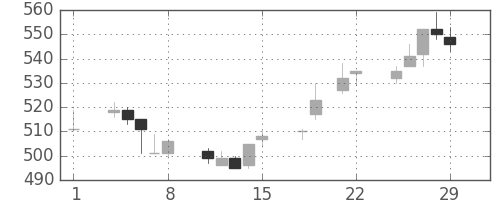川重の日足チャート(1996年3月)
