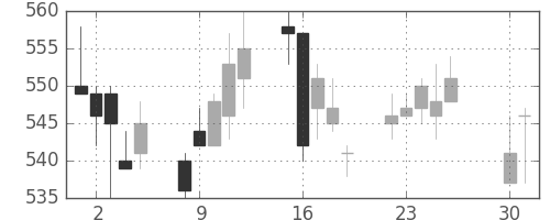 川重の日足チャート(1996年4月)