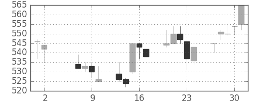 川重の日足チャート(1996年5月)
