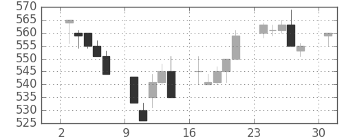 川重の日足チャート(1996年6月)
