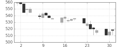 川重の日足チャート(1996年7月)