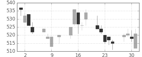 川重の日足チャート(1996年10月)