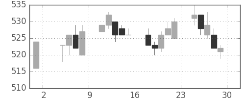 川重の日足チャート(1996年11月)