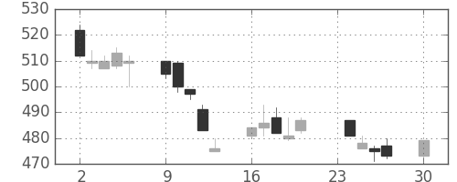 川重の日足チャート(1996年12月)