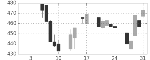 川重の日足チャート(1997年1月)