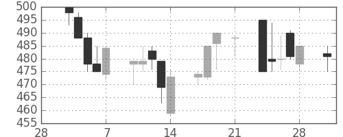 川重の日足チャート(1997年3月)