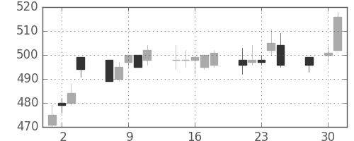 川重の日足チャート(1997年4月)