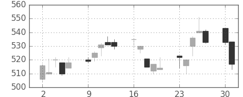 川重の日足チャート(1997年6月)