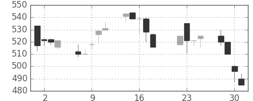 川重の日足チャート(1997年7月)