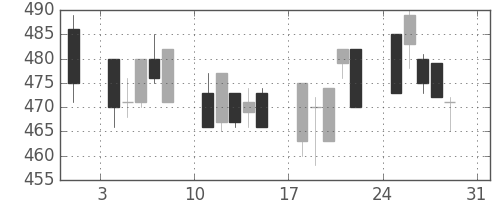 川重の日足チャート(1997年8月)
