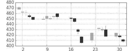 川重の日足チャート(1997年9月)