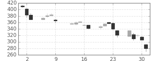 川重の日足チャート(1997年10月)