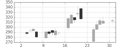 川重の日足チャート(1997年11月)