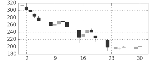 川重の日足チャート(1997年12月)