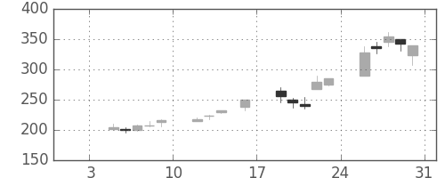 川重の日足チャート(1998年1月)