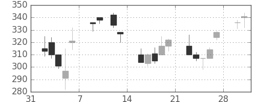 川重の日足チャート(1998年2月)