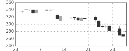川重の日足チャート(1998年3月)