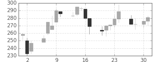 川重の日足チャート(1998年4月)