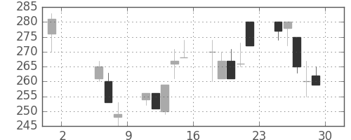 川重の日足チャート(1998年5月)