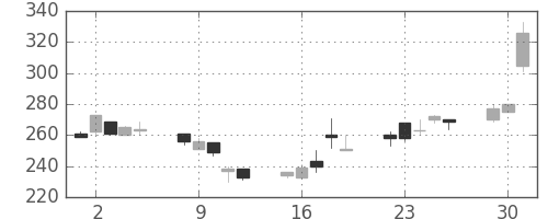 川重の日足チャート(1998年6月)