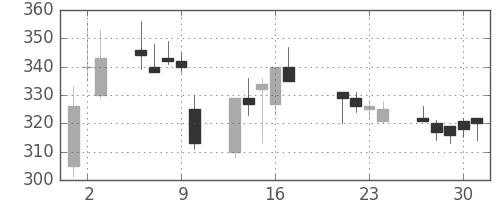 川重の日足チャート(1998年7月)
