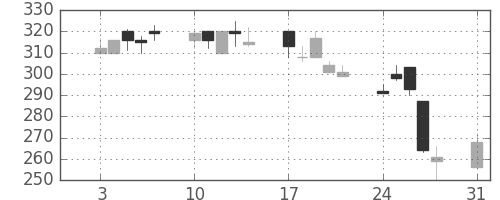川重の日足チャート(1998年8月)