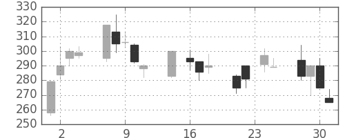 川重の日足チャート(1998年9月)