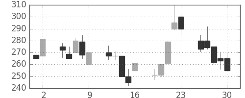川重の日足チャート(1998年10月)
