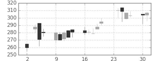 川重の日足チャート(1998年11月)