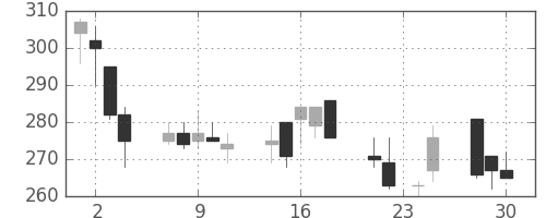 川重の日足チャート(1998年12月)
