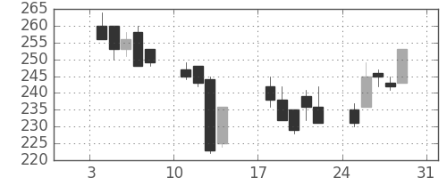 川重の日足チャート(1999年1月)
