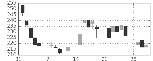 川重の日足チャート(1999年2月)