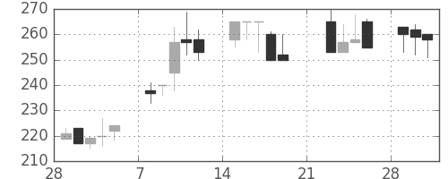 川重の日足チャート(1999年3月)