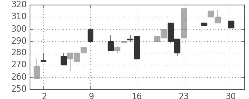 川重の日足チャート(1999年4月)
