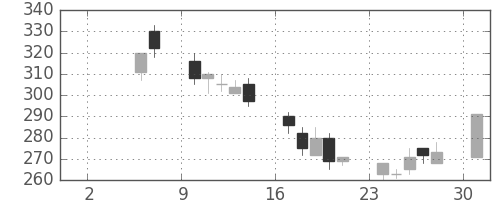 川重の日足チャート(1999年5月)