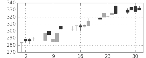 川重の日足チャート(1999年6月)