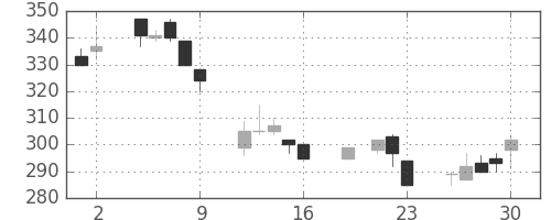 川重の日足チャート(1999年7月)