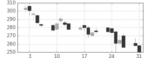 川重の日足チャート(1999年8月)