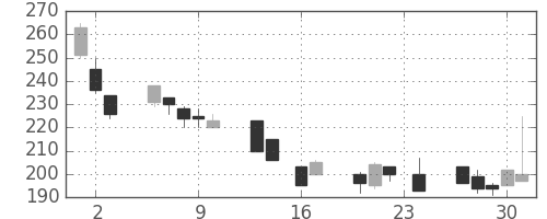 川重の日足チャート(1999年9月)