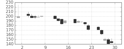 川重の日足チャート(1999年10月)