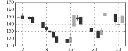 川重の日足チャート(1999年11月)