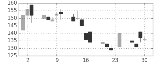 川重の日足チャート(1999年12月)