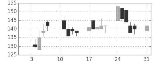 川重の日足チャート(2000年1月)