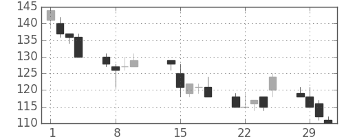 川重の日足チャート(2000年2月)