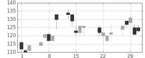 川重の日足チャート(2000年3月)