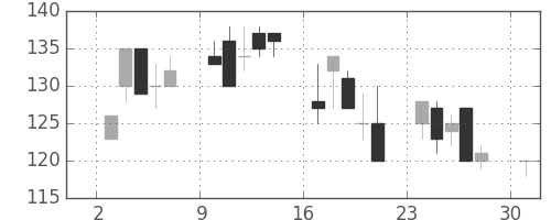 川重の日足チャート(2000年4月)