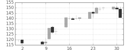 川重の日足チャート(2000年5月)