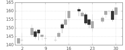 川重の日足チャート(2000年6月)