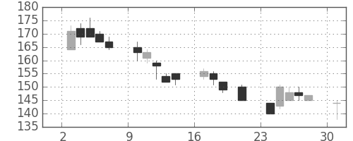 川重の日足チャート(2000年7月)