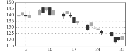 川重の日足チャート(2000年8月)